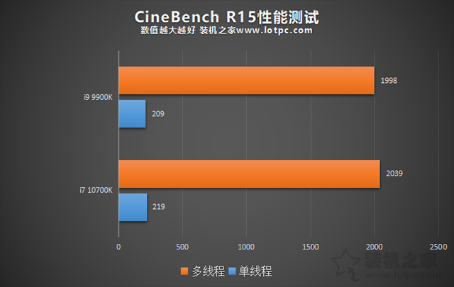 i7 10700K和i9 9900K哪個好？i9-9900k和i7-10700K性能對比評測