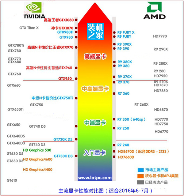 intel酷睿i5-6500配什么顯卡好？