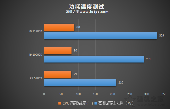 i9 11900K比10900K性能提升有多大？并加入R7 5800X對比評測