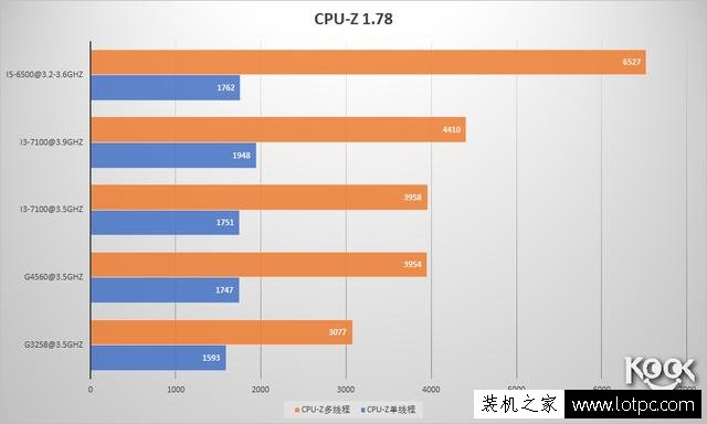 G4560和i3 7100哪個好？intel酷睿i3-7100對比奔騰G4560差距評測