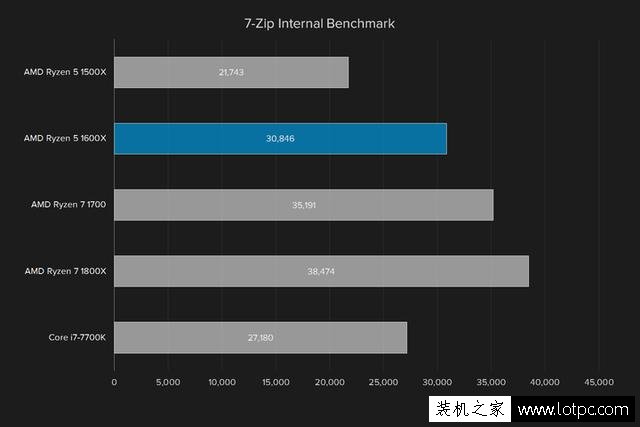 AMD R5 1600X處理器性能如何？AMD銳龍Ryzen5 1600X處理器性能測評
