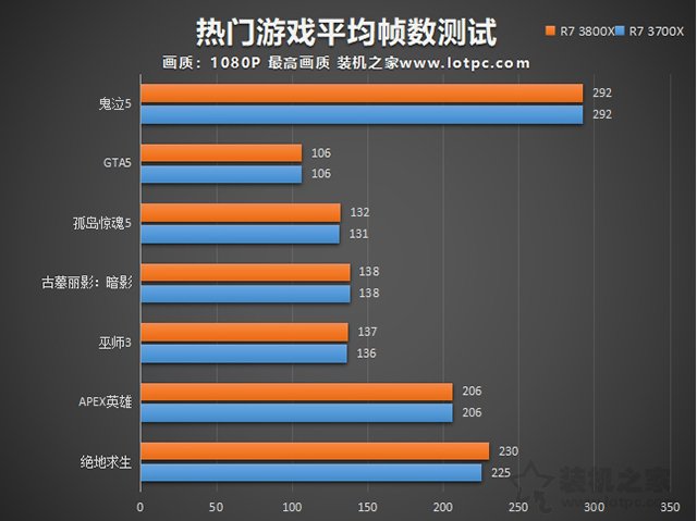 R7-3700X和3800X哪個性價比高？R7-3800X和3700X性能差距對比評測