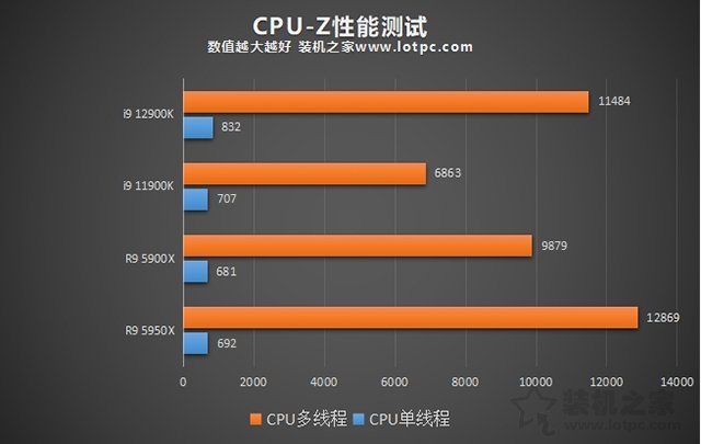 i9 12900K相比i9 11900K性能提升有多大？加入對比R9 5950X評測