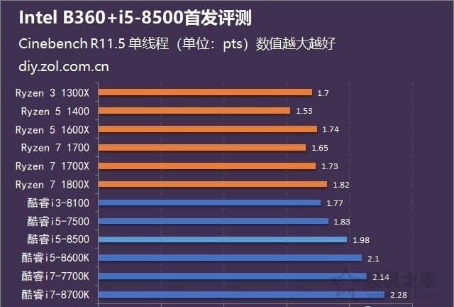 intel酷睿i5-8500性能怎么樣？i5 8500處理器搭配B360主板全面評測