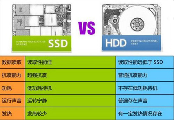 固態硬盤和普通硬盤的區別