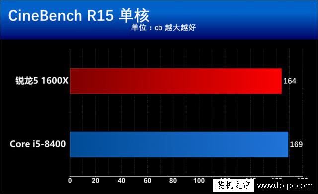 酷睿i5-8400和銳龍5 1600X哪個好？R5 1600X與i5 8400性能對比評測