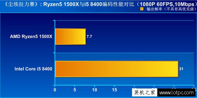 i5-8400與R5 1500X哪個好？i5-8400對比Ryzen5 1500X性能實測評測