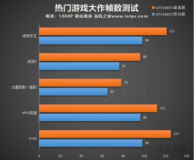 筆記本和臺式機顯卡性能差距大嗎？同型號顯卡性能差距對比