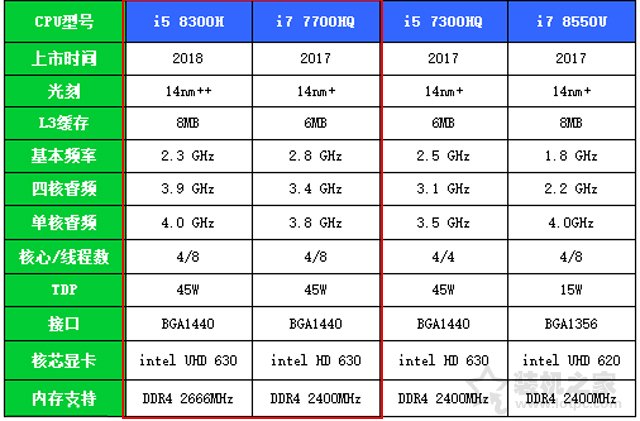 i5 8300H和i5 7300HQ哪個好？i5 8300H與i5 7300HQ性能差距對比