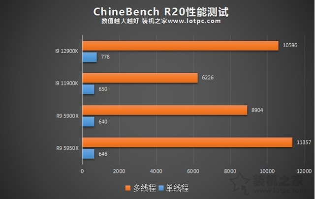 i9 12900K相比i9 11900K性能提升有多大？加入對比R9 5950X評測