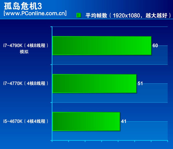 i7-4790K處理器游戲測試