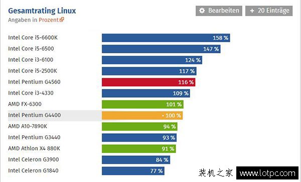 intel奔騰g4560評測：intel這次牙膏擠的太多了！媲美i3！