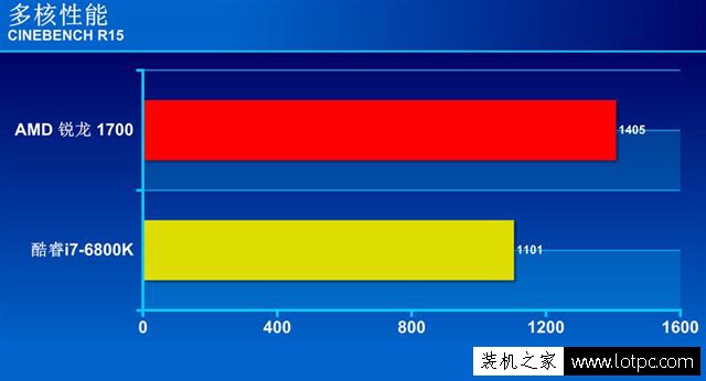 R7-1700和i7-6800K哪個好？銳龍Ryzen7 1700和酷睿i7-6800K性能對比