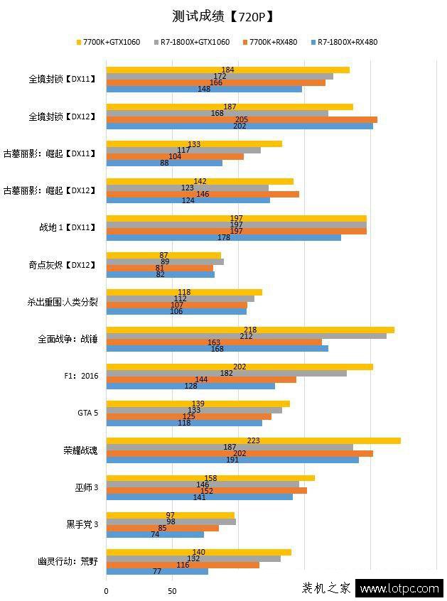 A卡在3A平臺性能有提升嗎？N卡搭配AMD平臺性能受限？