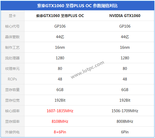 索泰GTX1060至尊PLUS OC怎么樣 索泰GTX1060至尊PLUS OC顯卡評測