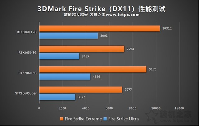 RTX3050顯卡性能測試：與RTX3060、RTX2060、GTX1660S對比評測