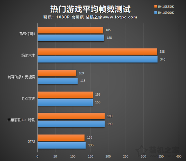 i9 10900K和10850K哪個好？i9 10850K和i9 10900K性能區別對比評測