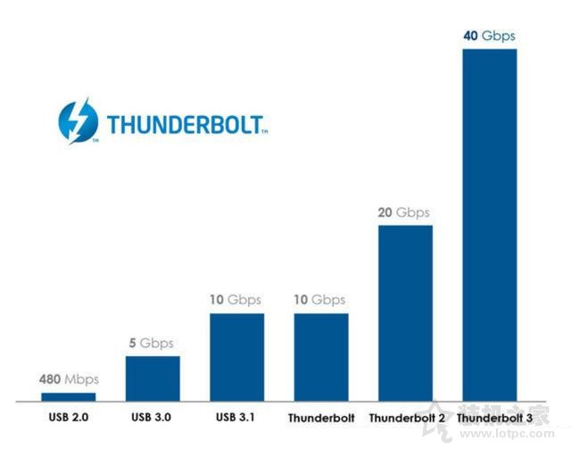 thunderbolt是什么接口？thunderbolt接口的作用知識