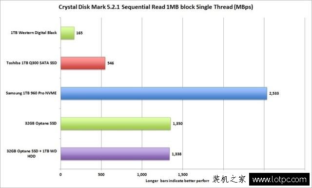 intel傲騰內存是什么意思？Intel傲騰內存加速性能實測