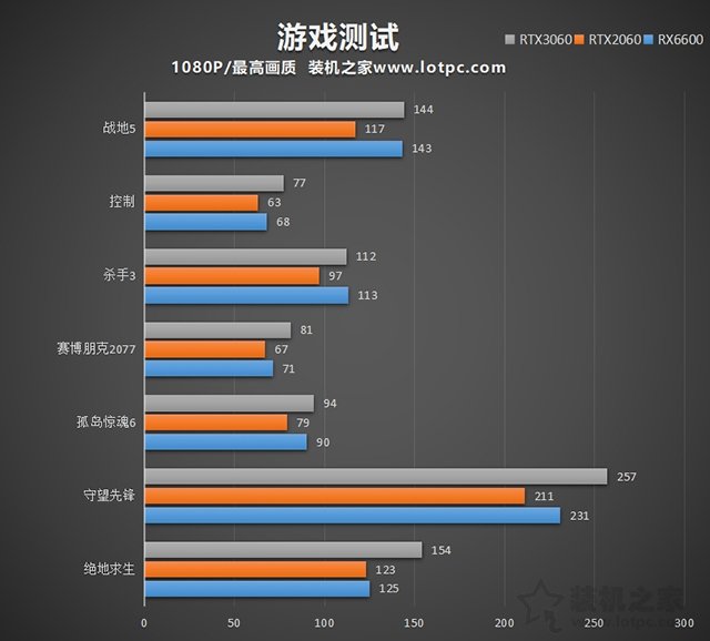 RX6600相當于什么N卡？RX6600對比RTX2060、RTX3060性能評測