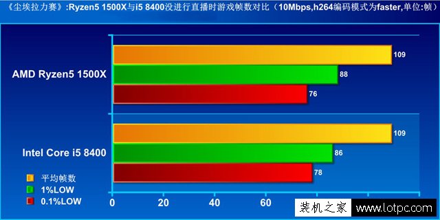 i5-8400與R5 1500X哪個好？i5-8400對比Ryzen5 1500X性能實測評測
