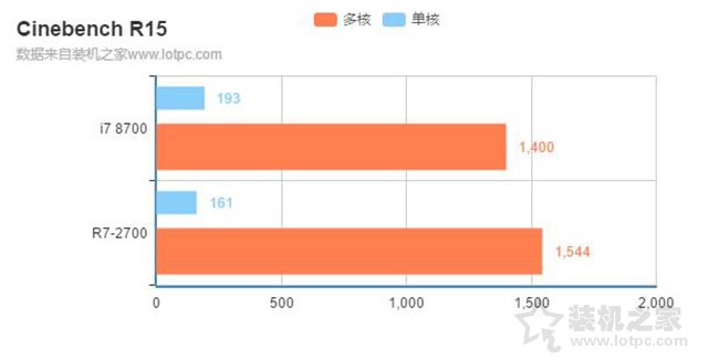i7 8700和r7 2700哪個好？銳龍R7-2700和酷睿i7-8700區別對比評測