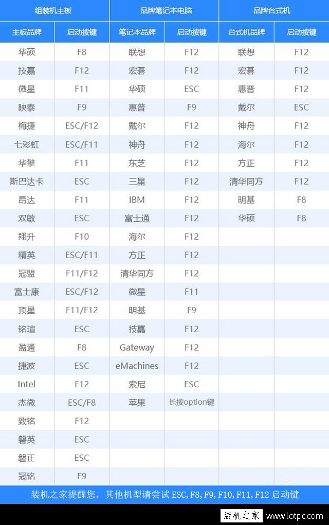 各品牌主板、筆記本、臺式機的U盤啟動快捷鍵大全對照表