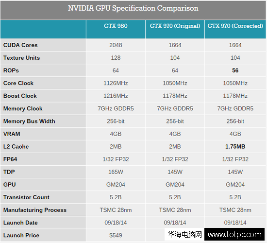 GTX970顯卡致命缺陷 已有用戶要求退貨