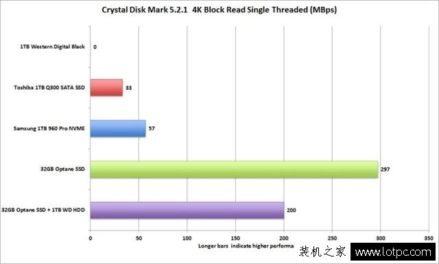 intel傲騰內存是什么意思？Intel傲騰內存加速性能實測