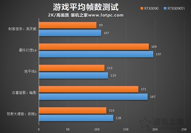 RTX3090Ti性能怎么樣？RTX3090ti和3090的區別與性能對比評測