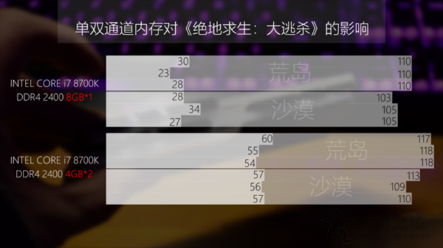 絕地求生吃雞對內存頻率有要求嗎？高頻雙通道內存對吃雞影響詳解