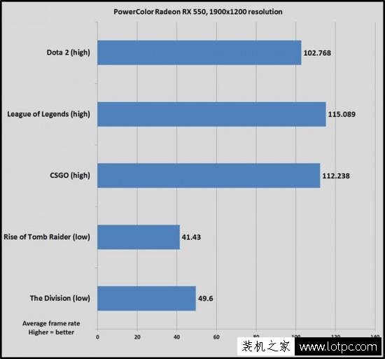 AMD RX550顯卡值得入手嗎？AMD RX550首發性能評測