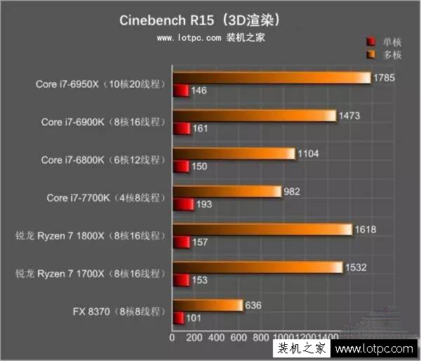 對于高端裝機,CPU選Intel i7還是AMD Ryzen 7？