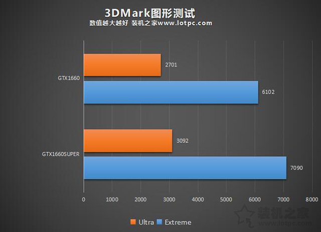 GTX1660Super和1660性能差距大嗎？