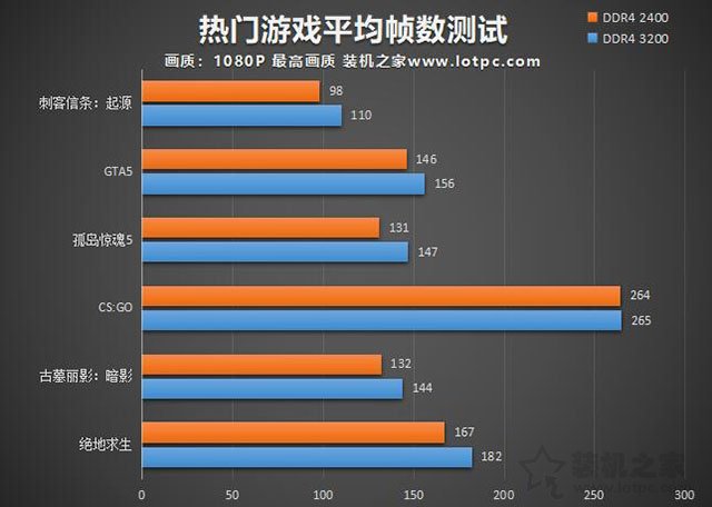 高頻內存對游戲幀數影響大嗎？2400MHz和3200MHz頻率內存對比實測