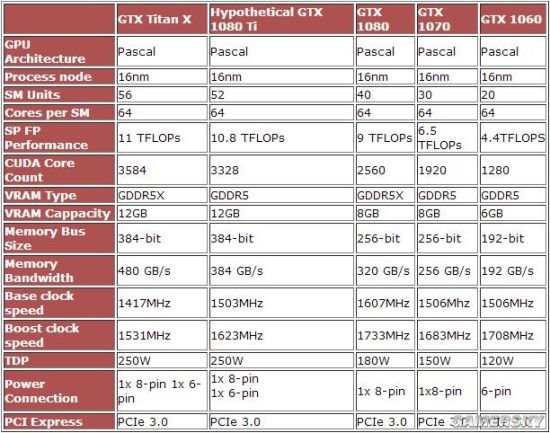 GTX1080 Ti規格曝光:搭載12GB GDDR5X顯存