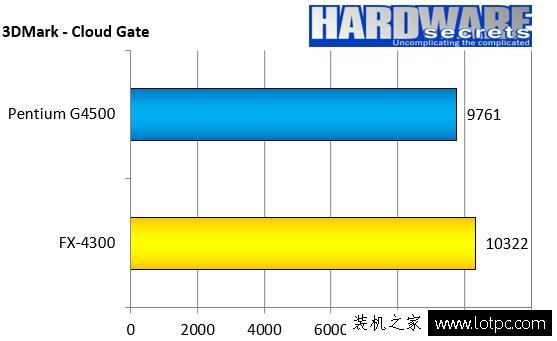 奔騰g4500 CPU怎么樣？intel G4500和AMD FX4300對比測試及評測