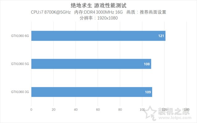 GTX1060 5G網吧專供版顯卡評測：對比3G、6G顯存版性能測試