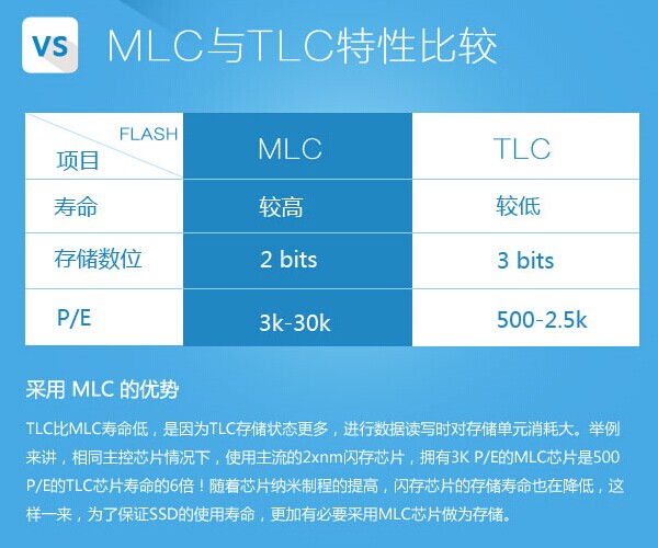 MLC和TLC特性比較