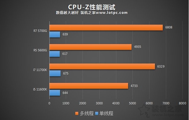 AMD銳龍R5 5600G、R7 5700G處理器性能和核顯性能評測