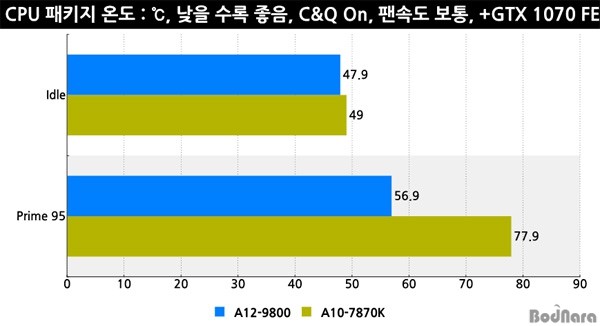 AMD新旗艦APU A12-9800性能測試及評測