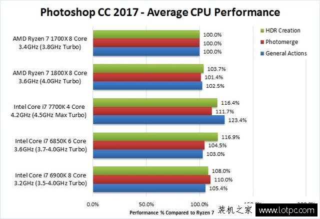 專業設計軟件用intel還是AMD平臺好？intel和AMD設計軟件測試對比