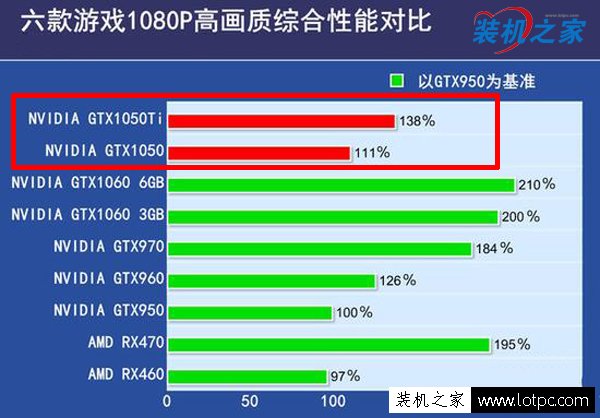 gtx1050ti和gtx1050有什么區別 gtx1050ti和gtx1050性能差距多少
