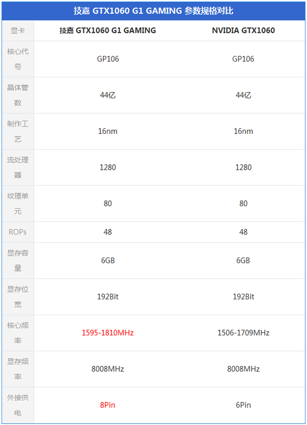 技嘉GTX1060 G1 GAMING怎么樣 技嘉GTX1060 G1 GAMING評測