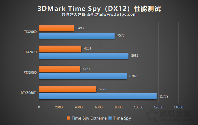 RTX3060評測：與RTX3060Ti、RTX2060、RTX2070性能對比測試