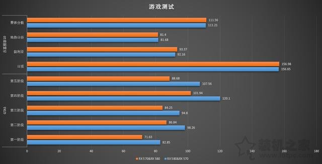顯卡雙卡交火隨便插？RX 580與RX 570交火測試
