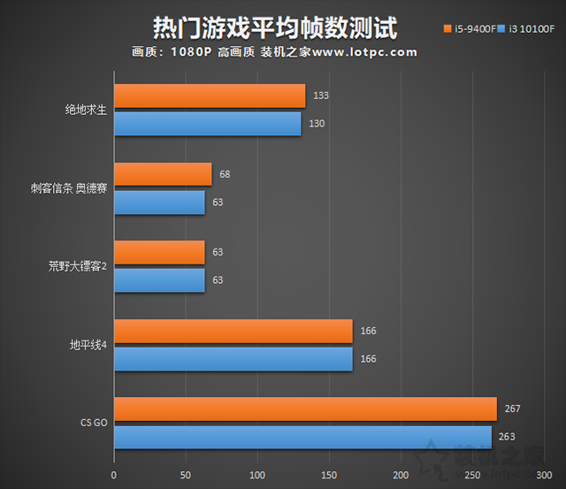 i3 10100F和i5 9400F哪個好？區別有多大？兩者性能對比評測