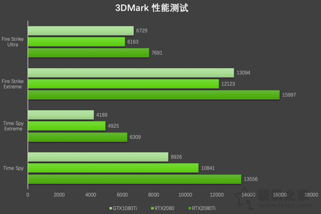 Geforce RTX2080、RTX2080Ti顯卡評測：與GTX1080Ti性能對比測試
