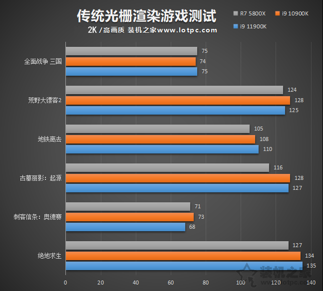 i9 11900K比10900K性能提升有多大？并加入R7 5800X對比評測