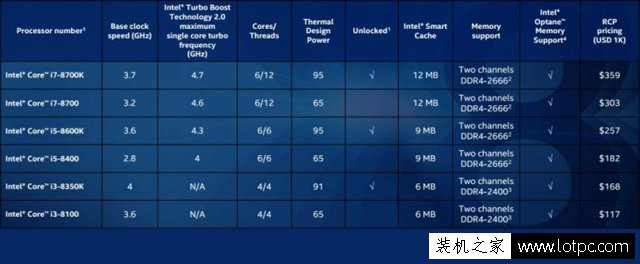 intel酷睿i7-8700K性能評測 i7 8700K和i7 7700K性能對比測試